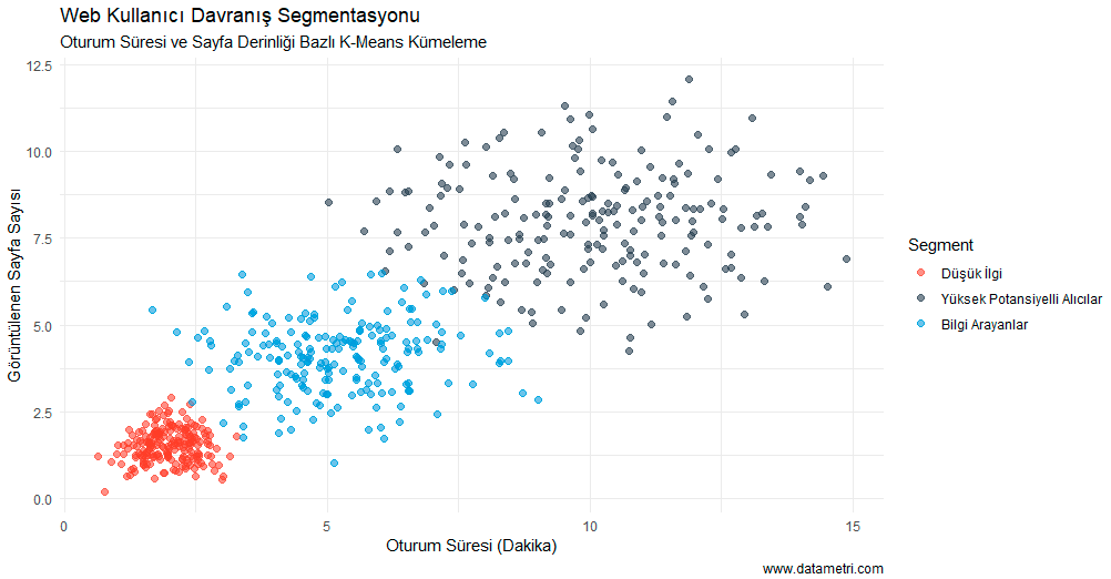 Web Ziyaretçi Davranış Kümeleme Grafiği
