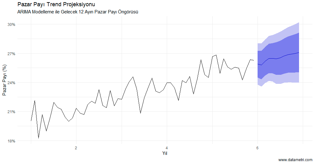 ARIMA Zaman Serisi Pazar Payı Projeksiyonu