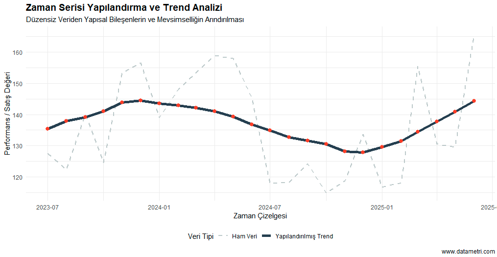 Zaman Serisi Dekompozisyonu ve Mevsimsellik Analizi